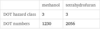  | methanol | tetrahydrofuran DOT hazard class | 3 | 3 DOT numbers | 1230 | 2056