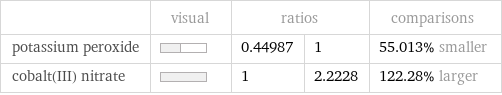  | visual | ratios | | comparisons potassium peroxide | | 0.44987 | 1 | 55.013% smaller cobalt(III) nitrate | | 1 | 2.2228 | 122.28% larger