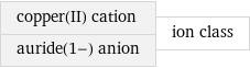 copper(II) cation auride(1-) anion | ion class