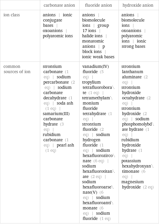  | carbonate anion | fluoride anion | hydroxide anion ion class | anions | ionic conjugate bases | oxoanions | polyatomic ions | anions | biomolecule ions | group 17 ions | halide ions | monatomic anions | p block ions | ionic weak bases | anions | biomolecule ions | oxoanions | polyatomic ions | ionic strong bases common sources of ion | strontium carbonate (1 eq) | sodium percarbonate (2 eq) | sodium carbonate decahydrate (1 eq) | soda ash (1 eq) | samarium(III) carbonate hydrate (3 eq) | rubidium carbonate (1 eq) | pearl ash (1 eq) | vanadium(IV) fluoride (5 eq) | tropylium tetrafluoroborate (1 eq) | tetramethylammonium fluoride tetrahydrate (1 eq) | strontium fluoride (2 eq) | sodium hydrogen fluoride (1 eq) | sodium hexafluorozirconate (6 eq) | sodium hexafluorotitanate (2 eq) | sodium hexafluoroarsenate(V) (6 eq) | sodium hexafluoroantimonate (6 eq) | sodium fluoride (1 eq) | strontium lanthanum aluminate (2 eq) | strontium hydroxide octahydrate (2 eq) | strontium hydroxide (2 eq) | sodium phosphomolybdate hydrate (1 eq) | rubidium hydroxide hydrate (1 eq) | potassium hexahydroxyantimonate (6 eq) | magnesium hydroxide (2 eq)