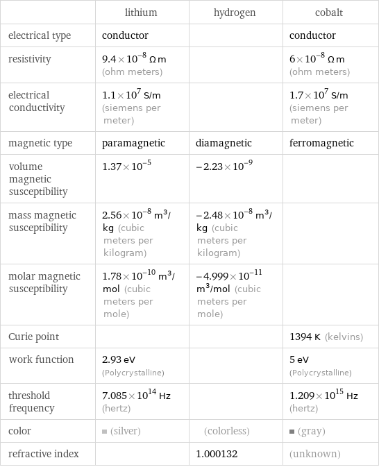  | lithium | hydrogen | cobalt electrical type | conductor | | conductor resistivity | 9.4×10^-8 Ω m (ohm meters) | | 6×10^-8 Ω m (ohm meters) electrical conductivity | 1.1×10^7 S/m (siemens per meter) | | 1.7×10^7 S/m (siemens per meter) magnetic type | paramagnetic | diamagnetic | ferromagnetic volume magnetic susceptibility | 1.37×10^-5 | -2.23×10^-9 |  mass magnetic susceptibility | 2.56×10^-8 m^3/kg (cubic meters per kilogram) | -2.48×10^-8 m^3/kg (cubic meters per kilogram) |  molar magnetic susceptibility | 1.78×10^-10 m^3/mol (cubic meters per mole) | -4.999×10^-11 m^3/mol (cubic meters per mole) |  Curie point | | | 1394 K (kelvins) work function | 2.93 eV (Polycrystalline) | | 5 eV (Polycrystalline) threshold frequency | 7.085×10^14 Hz (hertz) | | 1.209×10^15 Hz (hertz) color | (silver) | (colorless) | (gray) refractive index | | 1.000132 | (unknown)