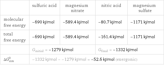  | sulfuric acid | magnesium nitrate | nitric acid | magnesium sulfate molecular free energy | -690 kJ/mol | -589.4 kJ/mol | -80.7 kJ/mol | -1171 kJ/mol total free energy | -690 kJ/mol | -589.4 kJ/mol | -161.4 kJ/mol | -1171 kJ/mol  | G_initial = -1279 kJ/mol | | G_final = -1332 kJ/mol |  ΔG_rxn^0 | -1332 kJ/mol - -1279 kJ/mol = -52.6 kJ/mol (exergonic) | | |  