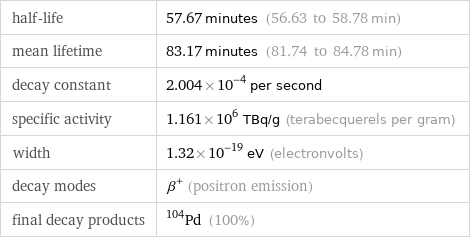 half-life | 57.67 minutes (56.63 to 58.78 min) mean lifetime | 83.17 minutes (81.74 to 84.78 min) decay constant | 2.004×10^-4 per second specific activity | 1.161×10^6 TBq/g (terabecquerels per gram) width | 1.32×10^-19 eV (electronvolts) decay modes | β^+ (positron emission) final decay products | Pd-104 (100%)