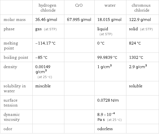  | hydrogen chloride | CrO | water | chromous chloride molar mass | 36.46 g/mol | 67.995 g/mol | 18.015 g/mol | 122.9 g/mol phase | gas (at STP) | | liquid (at STP) | solid (at STP) melting point | -114.17 °C | | 0 °C | 824 °C boiling point | -85 °C | | 99.9839 °C | 1302 °C density | 0.00149 g/cm^3 (at 25 °C) | | 1 g/cm^3 | 2.9 g/cm^3 solubility in water | miscible | | | soluble surface tension | | | 0.0728 N/m |  dynamic viscosity | | | 8.9×10^-4 Pa s (at 25 °C) |  odor | | | odorless | 