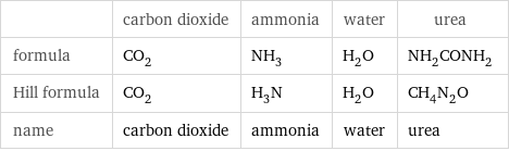  | carbon dioxide | ammonia | water | urea formula | CO_2 | NH_3 | H_2O | NH_2CONH_2 Hill formula | CO_2 | H_3N | H_2O | CH_4N_2O name | carbon dioxide | ammonia | water | urea