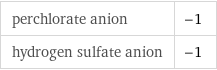 perchlorate anion | -1 hydrogen sulfate anion | -1