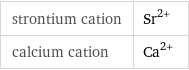 strontium cation | Sr^(2+) calcium cation | Ca^(2+)