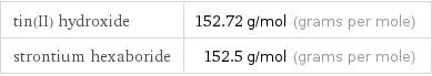 tin(II) hydroxide | 152.72 g/mol (grams per mole) strontium hexaboride | 152.5 g/mol (grams per mole)