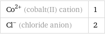 Co^(2+) (cobalt(II) cation) | 1 Cl^- (chloride anion) | 2