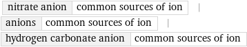 nitrate anion | common sources of ion | anions | common sources of ion | hydrogen carbonate anion | common sources of ion