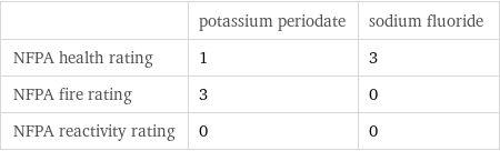  | potassium periodate | sodium fluoride NFPA health rating | 1 | 3 NFPA fire rating | 3 | 0 NFPA reactivity rating | 0 | 0