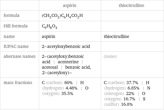  | aspirin | thiocitrulline formula | (CH_3CO_2)C_6H_4CO_2H |  Hill formula | C_9H_8O_4 |  name | aspirin | thiocitrulline IUPAC name | 2-acetyloxybenzoic acid |  alternate names | 2-(acetyloxy)benzoic acid | acenterine | acetosal | benzoic acid, 2-(acetyloxy)- | (none) mass fractions | C (carbon) 60% | H (hydrogen) 4.48% | O (oxygen) 35.5% | C (carbon) 37.7% | H (hydrogen) 6.85% | N (nitrogen) 22% | O (oxygen) 16.7% | S (sulfur) 16.8%