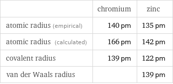  | chromium | zinc atomic radius (empirical) | 140 pm | 135 pm atomic radius (calculated) | 166 pm | 142 pm covalent radius | 139 pm | 122 pm van der Waals radius | | 139 pm