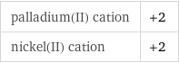 palladium(II) cation | +2 nickel(II) cation | +2