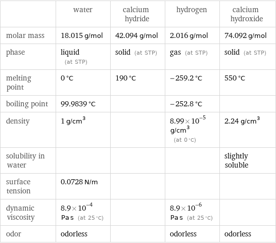  | water | calcium hydride | hydrogen | calcium hydroxide molar mass | 18.015 g/mol | 42.094 g/mol | 2.016 g/mol | 74.092 g/mol phase | liquid (at STP) | solid (at STP) | gas (at STP) | solid (at STP) melting point | 0 °C | 190 °C | -259.2 °C | 550 °C boiling point | 99.9839 °C | | -252.8 °C |  density | 1 g/cm^3 | | 8.99×10^-5 g/cm^3 (at 0 °C) | 2.24 g/cm^3 solubility in water | | | | slightly soluble surface tension | 0.0728 N/m | | |  dynamic viscosity | 8.9×10^-4 Pa s (at 25 °C) | | 8.9×10^-6 Pa s (at 25 °C) |  odor | odorless | | odorless | odorless