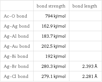  | bond strength | bond length Ac-O bond | 794 kJ/mol |  Ag-Ag bond | 162.9 kJ/mol |  Ag-Al bond | 183.7 kJ/mol |  Ag-Au bond | 202.5 kJ/mol |  Ag-Bi bond | 192 kJ/mol |  Ag-Br bond | 280.3 kJ/mol | 2.393 Å Ag-Cl bond | 279.1 kJ/mol | 2.281 Å