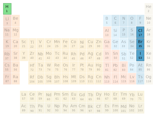 Periodic table location