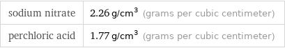 sodium nitrate | 2.26 g/cm^3 (grams per cubic centimeter) perchloric acid | 1.77 g/cm^3 (grams per cubic centimeter)