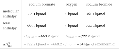  | sodium bromate | oxygen | sodium bromide molecular enthalpy | -334.1 kJ/mol | 0 kJ/mol | -361.1 kJ/mol total enthalpy | -668.2 kJ/mol | 0 kJ/mol | -722.2 kJ/mol  | H_initial = -668.2 kJ/mol | H_final = -722.2 kJ/mol |  ΔH_rxn^0 | -722.2 kJ/mol - -668.2 kJ/mol = -54 kJ/mol (exothermic) | |  