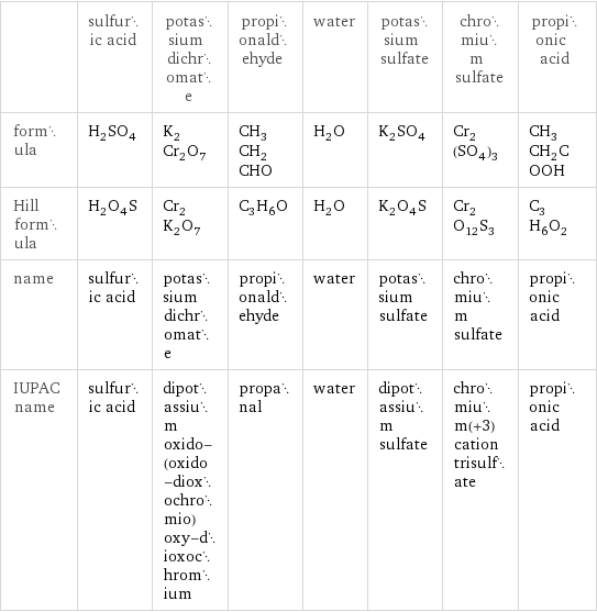  | sulfuric acid | potassium dichromate | propionaldehyde | water | potassium sulfate | chromium sulfate | propionic acid formula | H_2SO_4 | K_2Cr_2O_7 | CH_3CH_2CHO | H_2O | K_2SO_4 | Cr_2(SO_4)_3 | CH_3CH_2COOH Hill formula | H_2O_4S | Cr_2K_2O_7 | C_3H_6O | H_2O | K_2O_4S | Cr_2O_12S_3 | C_3H_6O_2 name | sulfuric acid | potassium dichromate | propionaldehyde | water | potassium sulfate | chromium sulfate | propionic acid IUPAC name | sulfuric acid | dipotassium oxido-(oxido-dioxochromio)oxy-dioxochromium | propanal | water | dipotassium sulfate | chromium(+3) cation trisulfate | propionic acid