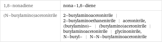 1, 8-nonadiene | nona-1, 8-diene (N-butylamino)acetonitrile | 2-butylaminoacetonitrile | 2-butylaminoethanenitrile | acetonitrile, (butylamino)- | (butylamino)acetonitrile | butylaminoacetonitrile | glycinonitrile, N-butyl- | N-N-butylaminoacetonitrile