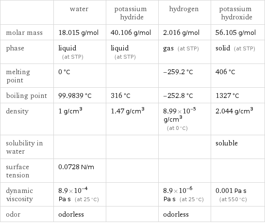  | water | potassium hydride | hydrogen | potassium hydroxide molar mass | 18.015 g/mol | 40.106 g/mol | 2.016 g/mol | 56.105 g/mol phase | liquid (at STP) | liquid (at STP) | gas (at STP) | solid (at STP) melting point | 0 °C | | -259.2 °C | 406 °C boiling point | 99.9839 °C | 316 °C | -252.8 °C | 1327 °C density | 1 g/cm^3 | 1.47 g/cm^3 | 8.99×10^-5 g/cm^3 (at 0 °C) | 2.044 g/cm^3 solubility in water | | | | soluble surface tension | 0.0728 N/m | | |  dynamic viscosity | 8.9×10^-4 Pa s (at 25 °C) | | 8.9×10^-6 Pa s (at 25 °C) | 0.001 Pa s (at 550 °C) odor | odorless | | odorless | 