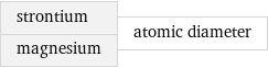 strontium magnesium | atomic diameter