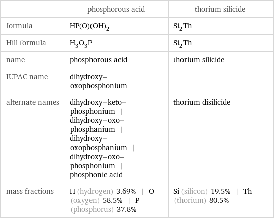  | phosphorous acid | thorium silicide formula | HP(O)(OH)_2 | Si_2Th Hill formula | H_3O_3P | Si_2Th name | phosphorous acid | thorium silicide IUPAC name | dihydroxy-oxophosphonium |  alternate names | dihydroxy-keto-phosphonium | dihydroxy-oxo-phosphanium | dihydroxy-oxophosphanium | dihydroxy-oxo-phosphonium | phosphonic acid | thorium disilicide mass fractions | H (hydrogen) 3.69% | O (oxygen) 58.5% | P (phosphorus) 37.8% | Si (silicon) 19.5% | Th (thorium) 80.5%