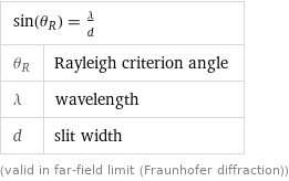 sin(θ_R) = λ/d |  θ_R | Rayleigh criterion angle λ | wavelength d | slit width (valid in far-field limit (Fraunhofer diffraction))