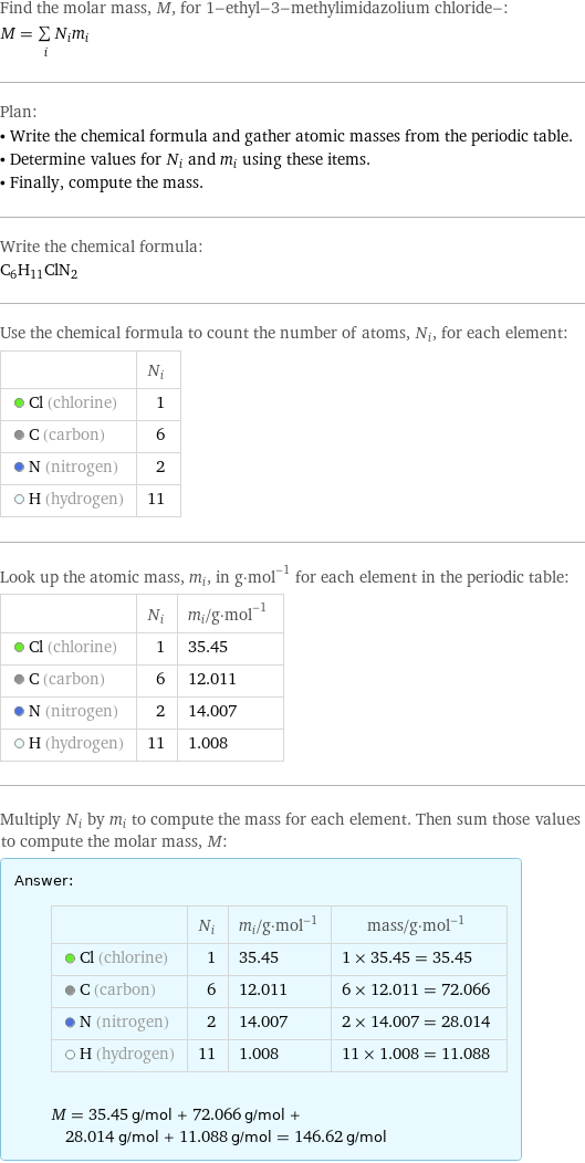 Find the molar mass, M, for 1-ethyl-3-methylimidazolium chloride-: M = sum _iN_im_i Plan: • Write the chemical formula and gather atomic masses from the periodic table. • Determine values for N_i and m_i using these items. • Finally, compute the mass. Write the chemical formula: C_6H_11ClN_2 Use the chemical formula to count the number of atoms, N_i, for each element:  | N_i  Cl (chlorine) | 1  C (carbon) | 6  N (nitrogen) | 2  H (hydrogen) | 11 Look up the atomic mass, m_i, in g·mol^(-1) for each element in the periodic table:  | N_i | m_i/g·mol^(-1)  Cl (chlorine) | 1 | 35.45  C (carbon) | 6 | 12.011  N (nitrogen) | 2 | 14.007  H (hydrogen) | 11 | 1.008 Multiply N_i by m_i to compute the mass for each element. Then sum those values to compute the molar mass, M: Answer: |   | | N_i | m_i/g·mol^(-1) | mass/g·mol^(-1)  Cl (chlorine) | 1 | 35.45 | 1 × 35.45 = 35.45  C (carbon) | 6 | 12.011 | 6 × 12.011 = 72.066  N (nitrogen) | 2 | 14.007 | 2 × 14.007 = 28.014  H (hydrogen) | 11 | 1.008 | 11 × 1.008 = 11.088  M = 35.45 g/mol + 72.066 g/mol + 28.014 g/mol + 11.088 g/mol = 146.62 g/mol