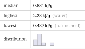 median | 0.831 kJ/g highest | 2.23 kJ/g (water) lowest | 0.437 kJ/g (formic acid) distribution | 