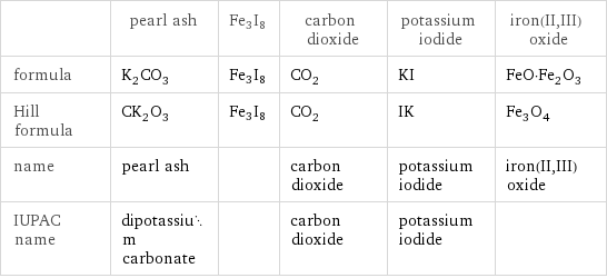  | pearl ash | Fe3I8 | carbon dioxide | potassium iodide | iron(II, III) oxide formula | K_2CO_3 | Fe3I8 | CO_2 | KI | FeO·Fe_2O_3 Hill formula | CK_2O_3 | Fe3I8 | CO_2 | IK | Fe_3O_4 name | pearl ash | | carbon dioxide | potassium iodide | iron(II, III) oxide IUPAC name | dipotassium carbonate | | carbon dioxide | potassium iodide | 