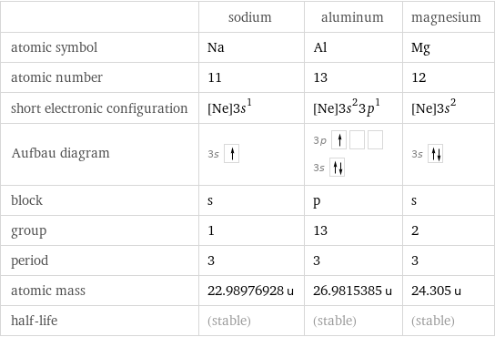  | sodium | aluminum | magnesium atomic symbol | Na | Al | Mg atomic number | 11 | 13 | 12 short electronic configuration | [Ne]3s^1 | [Ne]3s^23p^1 | [Ne]3s^2 Aufbau diagram | 3s | 3p  3s | 3s  block | s | p | s group | 1 | 13 | 2 period | 3 | 3 | 3 atomic mass | 22.98976928 u | 26.9815385 u | 24.305 u half-life | (stable) | (stable) | (stable)