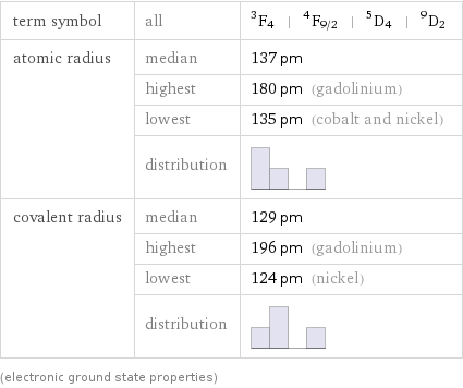 term symbol | all | ^3F_4 | ^4F_(9/2) | ^5D_4 | ^9D_2 atomic radius | median | 137 pm  | highest | 180 pm (gadolinium)  | lowest | 135 pm (cobalt and nickel)  | distribution |  covalent radius | median | 129 pm  | highest | 196 pm (gadolinium)  | lowest | 124 pm (nickel)  | distribution |  (electronic ground state properties)