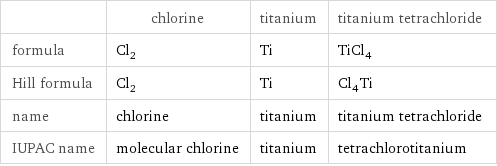  | chlorine | titanium | titanium tetrachloride formula | Cl_2 | Ti | TiCl_4 Hill formula | Cl_2 | Ti | Cl_4Ti name | chlorine | titanium | titanium tetrachloride IUPAC name | molecular chlorine | titanium | tetrachlorotitanium