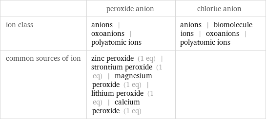  | peroxide anion | chlorite anion ion class | anions | oxoanions | polyatomic ions | anions | biomolecule ions | oxoanions | polyatomic ions common sources of ion | zinc peroxide (1 eq) | strontium peroxide (1 eq) | magnesium peroxide (1 eq) | lithium peroxide (1 eq) | calcium peroxide (1 eq) | 