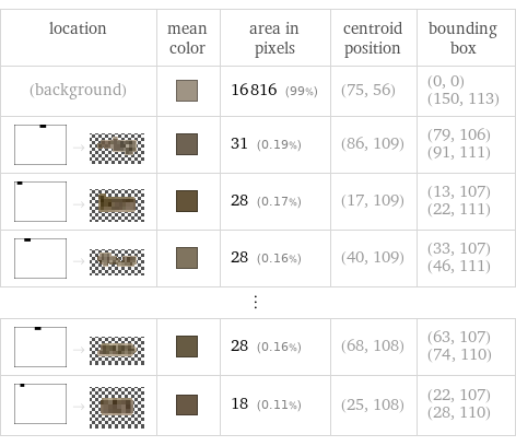 location | mean color | area in pixels | centroid position | bounding box (background) | | 16816 (99%) | (75, 56) | (0, 0) (150, 113)  -> | | 31 (0.19%) | (86, 109) | (79, 106) (91, 111)  -> | | 28 (0.17%) | (17, 109) | (13, 107) (22, 111)  -> | | 28 (0.16%) | (40, 109) | (33, 107) (46, 111) ⋮ | | | |   -> | | 28 (0.16%) | (68, 108) | (63, 107) (74, 110)  -> | | 18 (0.11%) | (25, 108) | (22, 107) (28, 110)