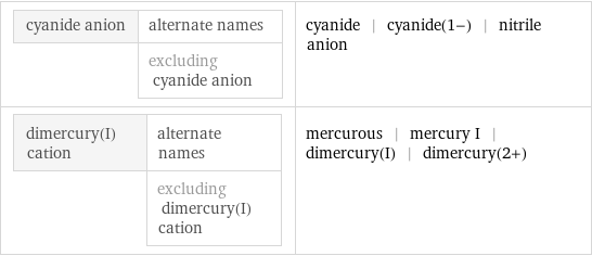 cyanide anion | alternate names  | excluding cyanide anion | cyanide | cyanide(1-) | nitrile anion dimercury(I) cation | alternate names  | excluding dimercury(I) cation | mercurous | mercury I | dimercury(I) | dimercury(2+)