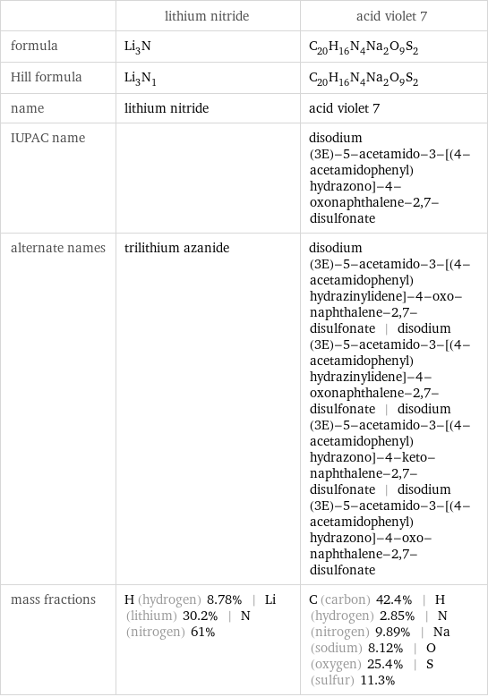  | lithium nitride | acid violet 7 formula | Li_3N | C_20H_16N_4Na_2O_9S_2 Hill formula | Li_3N_1 | C_20H_16N_4Na_2O_9S_2 name | lithium nitride | acid violet 7 IUPAC name | | disodium (3E)-5-acetamido-3-[(4-acetamidophenyl)hydrazono]-4-oxonaphthalene-2, 7-disulfonate alternate names | trilithium azanide | disodium (3E)-5-acetamido-3-[(4-acetamidophenyl)hydrazinylidene]-4-oxo-naphthalene-2, 7-disulfonate | disodium (3E)-5-acetamido-3-[(4-acetamidophenyl)hydrazinylidene]-4-oxonaphthalene-2, 7-disulfonate | disodium (3E)-5-acetamido-3-[(4-acetamidophenyl)hydrazono]-4-keto-naphthalene-2, 7-disulfonate | disodium (3E)-5-acetamido-3-[(4-acetamidophenyl)hydrazono]-4-oxo-naphthalene-2, 7-disulfonate mass fractions | H (hydrogen) 8.78% | Li (lithium) 30.2% | N (nitrogen) 61% | C (carbon) 42.4% | H (hydrogen) 2.85% | N (nitrogen) 9.89% | Na (sodium) 8.12% | O (oxygen) 25.4% | S (sulfur) 11.3%