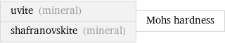 uvite (mineral) shafranovskite (mineral) | Mohs hardness