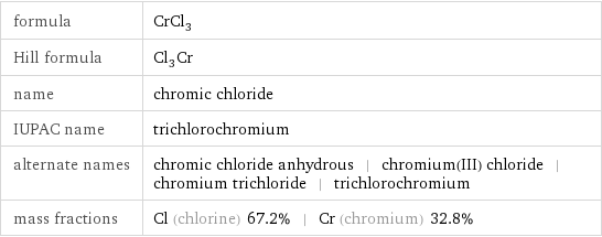 formula | CrCl_3 Hill formula | Cl_3Cr name | chromic chloride IUPAC name | trichlorochromium alternate names | chromic chloride anhydrous | chromium(III) chloride | chromium trichloride | trichlorochromium mass fractions | Cl (chlorine) 67.2% | Cr (chromium) 32.8%