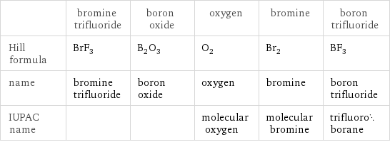  | bromine trifluoride | boron oxide | oxygen | bromine | boron trifluoride Hill formula | BrF_3 | B_2O_3 | O_2 | Br_2 | BF_3 name | bromine trifluoride | boron oxide | oxygen | bromine | boron trifluoride IUPAC name | | | molecular oxygen | molecular bromine | trifluoroborane