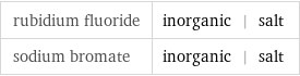 rubidium fluoride | inorganic | salt sodium bromate | inorganic | salt