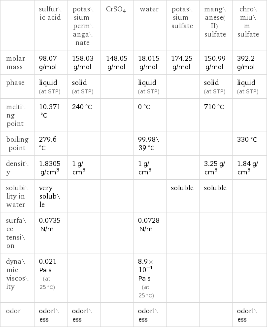  | sulfuric acid | potassium permanganate | CrSO4 | water | potassium sulfate | manganese(II) sulfate | chromium sulfate molar mass | 98.07 g/mol | 158.03 g/mol | 148.05 g/mol | 18.015 g/mol | 174.25 g/mol | 150.99 g/mol | 392.2 g/mol phase | liquid (at STP) | solid (at STP) | | liquid (at STP) | | solid (at STP) | liquid (at STP) melting point | 10.371 °C | 240 °C | | 0 °C | | 710 °C |  boiling point | 279.6 °C | | | 99.9839 °C | | | 330 °C density | 1.8305 g/cm^3 | 1 g/cm^3 | | 1 g/cm^3 | | 3.25 g/cm^3 | 1.84 g/cm^3 solubility in water | very soluble | | | | soluble | soluble |  surface tension | 0.0735 N/m | | | 0.0728 N/m | | |  dynamic viscosity | 0.021 Pa s (at 25 °C) | | | 8.9×10^-4 Pa s (at 25 °C) | | |  odor | odorless | odorless | | odorless | | | odorless