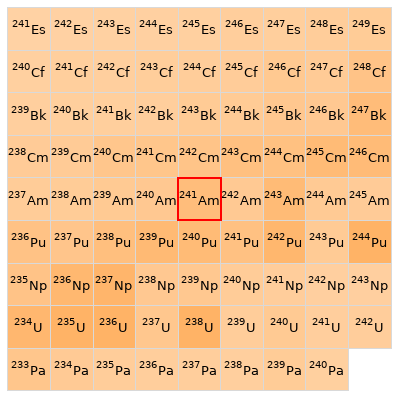 Nearby isotopes