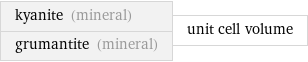 kyanite (mineral) grumantite (mineral) | unit cell volume