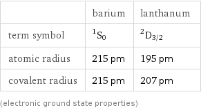  | barium | lanthanum term symbol | ^1S_0 | ^2D_(3/2) atomic radius | 215 pm | 195 pm covalent radius | 215 pm | 207 pm (electronic ground state properties)