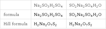  | Na2SO3H2SO4 | SO2Na2SO4H2O formula | Na2SO3H2SO4 | SO2Na2SO4H2O Hill formula | H2Na2O7S2 | H2Na2O7S2