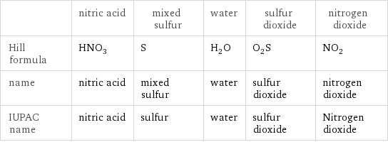  | nitric acid | mixed sulfur | water | sulfur dioxide | nitrogen dioxide Hill formula | HNO_3 | S | H_2O | O_2S | NO_2 name | nitric acid | mixed sulfur | water | sulfur dioxide | nitrogen dioxide IUPAC name | nitric acid | sulfur | water | sulfur dioxide | Nitrogen dioxide