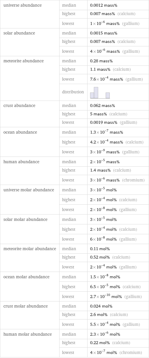 universe abundance | median | 0.0012 mass%  | highest | 0.007 mass% (calcium)  | lowest | 1×10^-6 mass% (gallium) solar abundance | median | 0.0015 mass%  | highest | 0.007 mass% (calcium)  | lowest | 4×10^-6 mass% (gallium) meteorite abundance | median | 0.28 mass%  | highest | 1.1 mass% (calcium)  | lowest | 7.6×10^-4 mass% (gallium)  | distribution |  crust abundance | median | 0.062 mass%  | highest | 5 mass% (calcium)  | lowest | 0.0019 mass% (gallium) ocean abundance | median | 1.3×10^-7 mass%  | highest | 4.2×10^-4 mass% (calcium)  | lowest | 3×10^-9 mass% (gallium) human abundance | median | 2×10^-5 mass%  | highest | 1.4 mass% (calcium)  | lowest | 3×10^-6 mass% (chromium) universe molar abundance | median | 3×10^-5 mol%  | highest | 2×10^-4 mol% (calcium)  | lowest | 2×10^-8 mol% (gallium) solar molar abundance | median | 3×10^-5 mol%  | highest | 2×10^-4 mol% (calcium)  | lowest | 6×10^-8 mol% (gallium) meteorite molar abundance | median | 0.11 mol%  | highest | 0.52 mol% (calcium)  | lowest | 2×10^-4 mol% (gallium) ocean molar abundance | median | 1.5×10^-8 mol%  | highest | 6.5×10^-5 mol% (calcium)  | lowest | 2.7×10^-10 mol% (gallium) crust molar abundance | median | 0.024 mol%  | highest | 2.6 mol% (calcium)  | lowest | 5.5×10^-4 mol% (gallium) human molar abundance | median | 2.3×10^-6 mol%  | highest | 0.22 mol% (calcium)  | lowest | 4×10^-7 mol% (chromium)